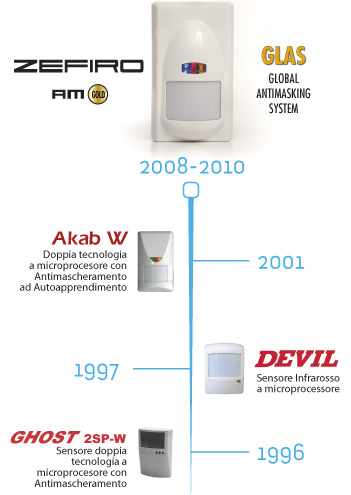 evoluzione sensori